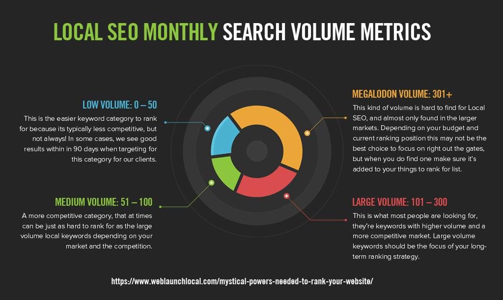 Local Keyword Research Volume Infographic Web Launch Local